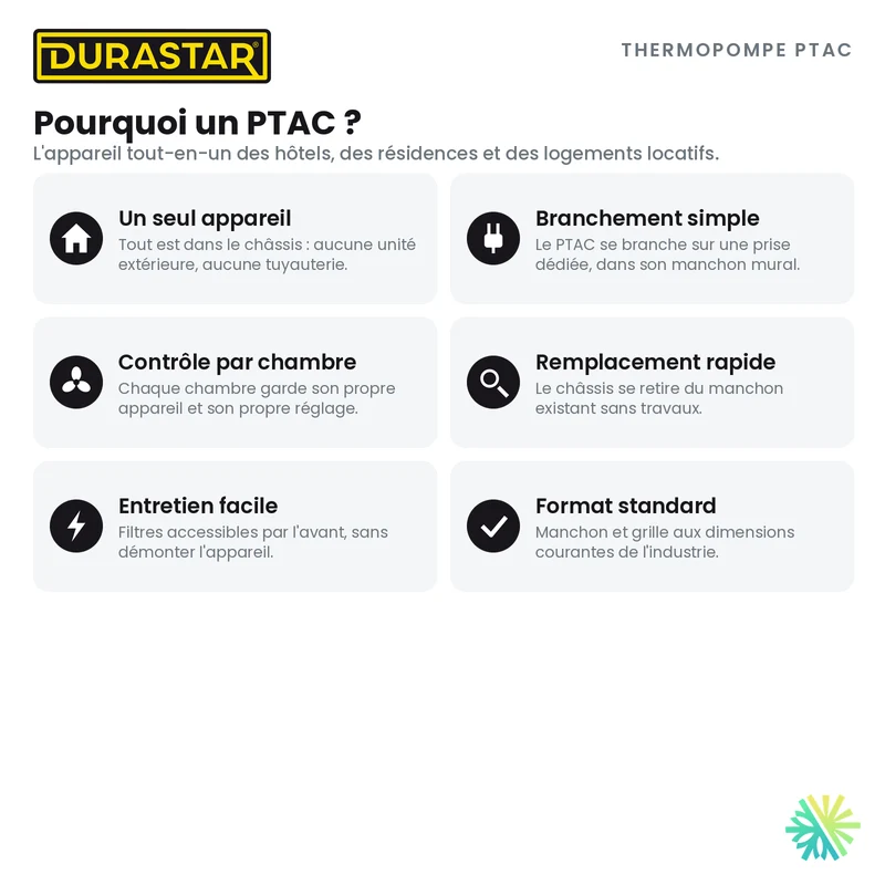 Thermopompe PTAC DURASTAR | 15000 BTU 3,5 kW - R32