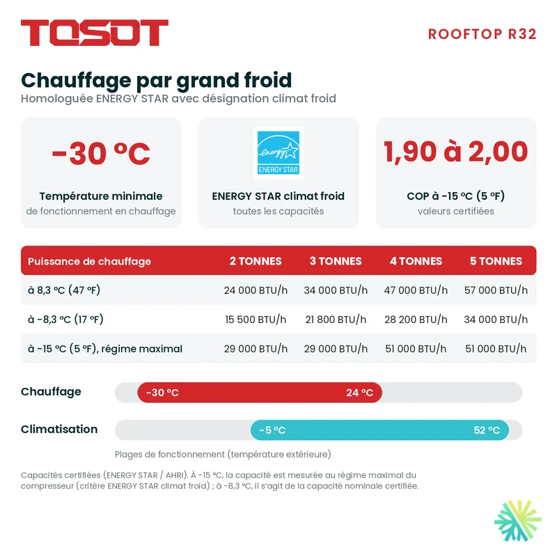 Thermopompe Monobloc Tosot Rooftop R32 de 4 Tonnes | Montréal, Laval, Longueuil, Rive Sud et Rive Nord