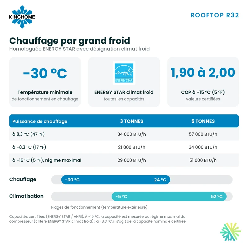 Thermopompe Monobloc Kinghome Rooftop R32 de 3 Tonnes | Montréal, Laval, Longueuil, Rive Sud et Rive Nord