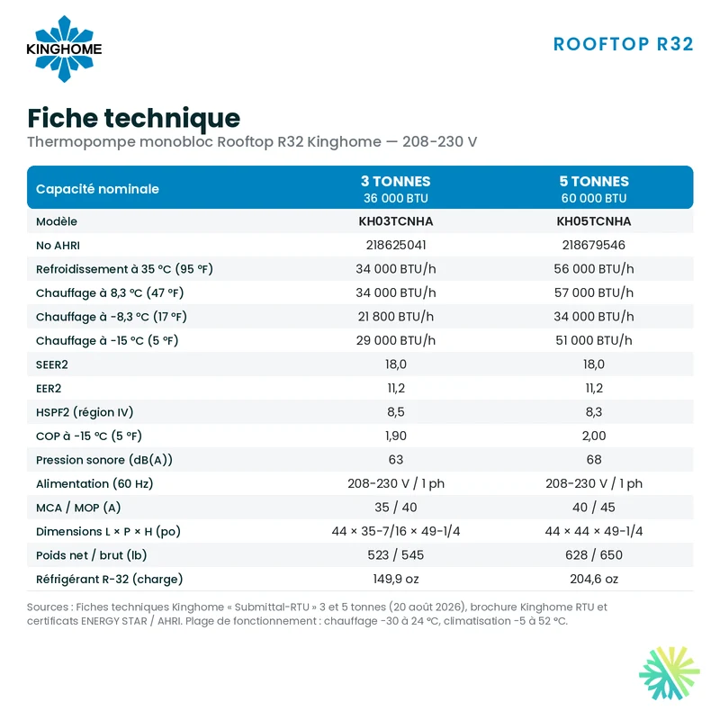 Thermopompe Monobloc Kinghome Rooftop R32 de 3 Tonnes | Montréal, Laval, Longueuil, Rive Sud et Rive Nord