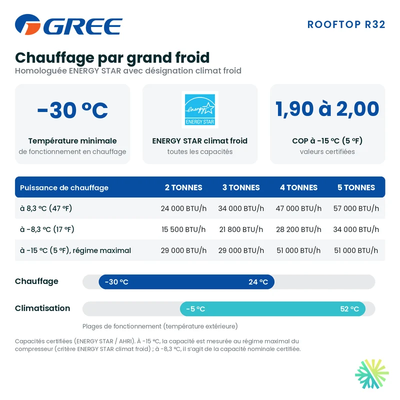 Thermopompe Monobloc Gree Rooftop R32 de 5 Tonnes | Montréal, Laval, Longueuil, Rive Sud et Rive Nord