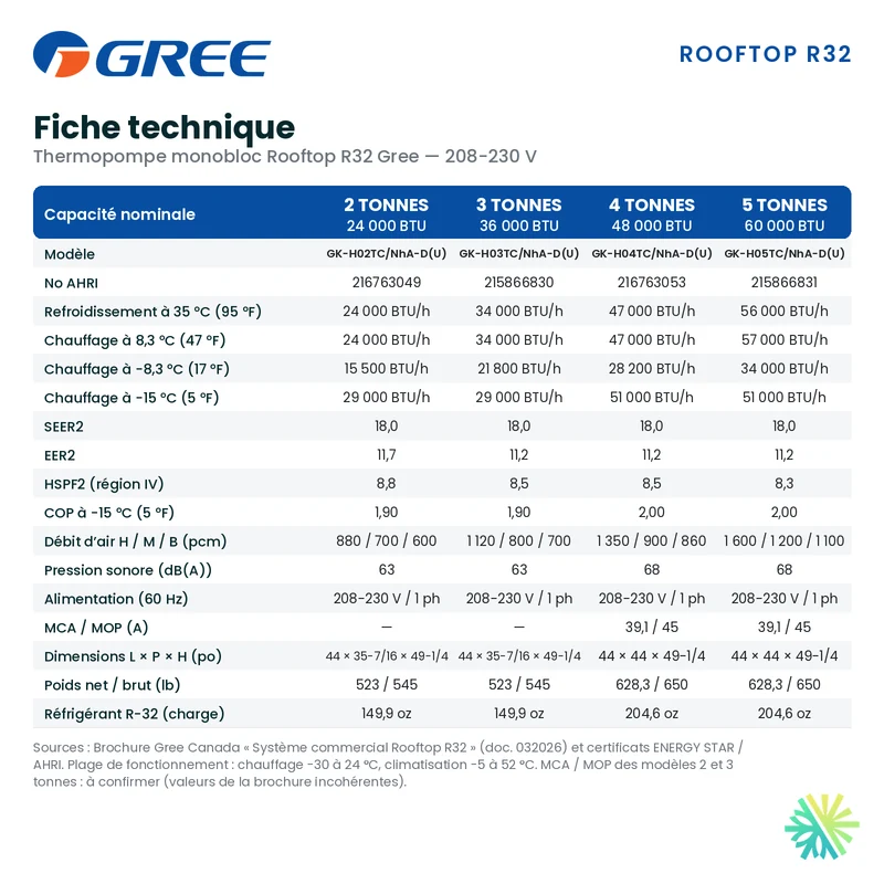 Thermopompe Monobloc Gree Rooftop R32 de 2 Tonnes | Montréal, Laval, Longueuil, Rive Sud et Rive Nord