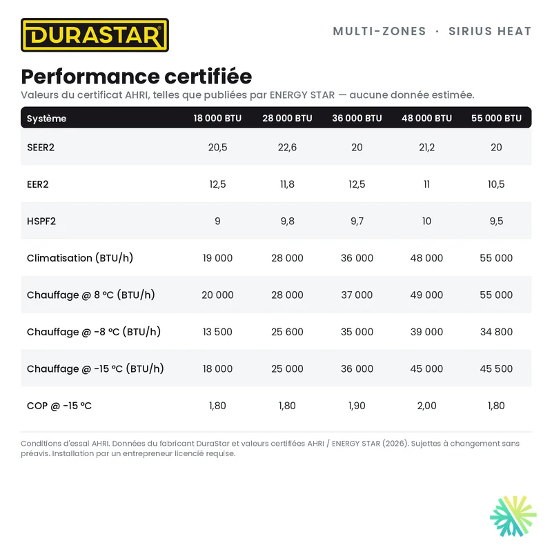Thermopompe 5-Zones DURASTAR Sirius Heat | 48000 BTU - R410A