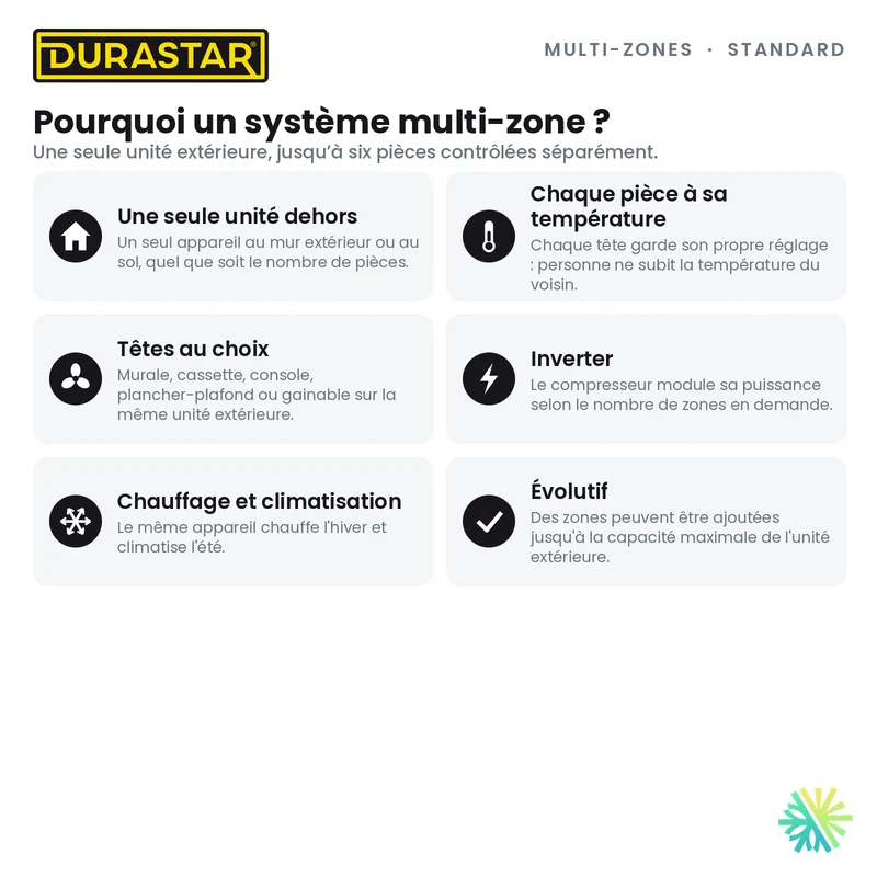 Thermopompe 4-Zones DURASTAR Standard | 48000 BTU - R454B