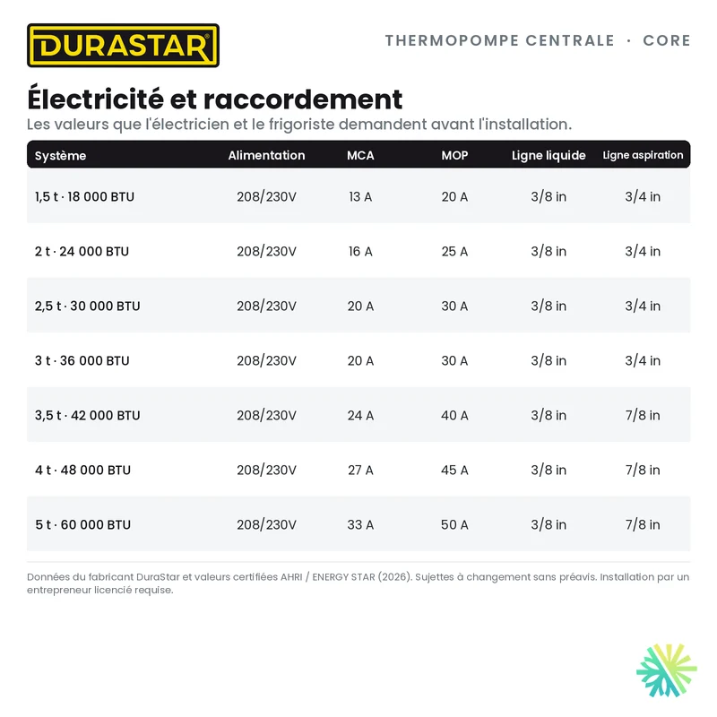 Thermopompe Centrale DURASTAR Core | 2.5 Tonnes - 30000 BTU - R454B