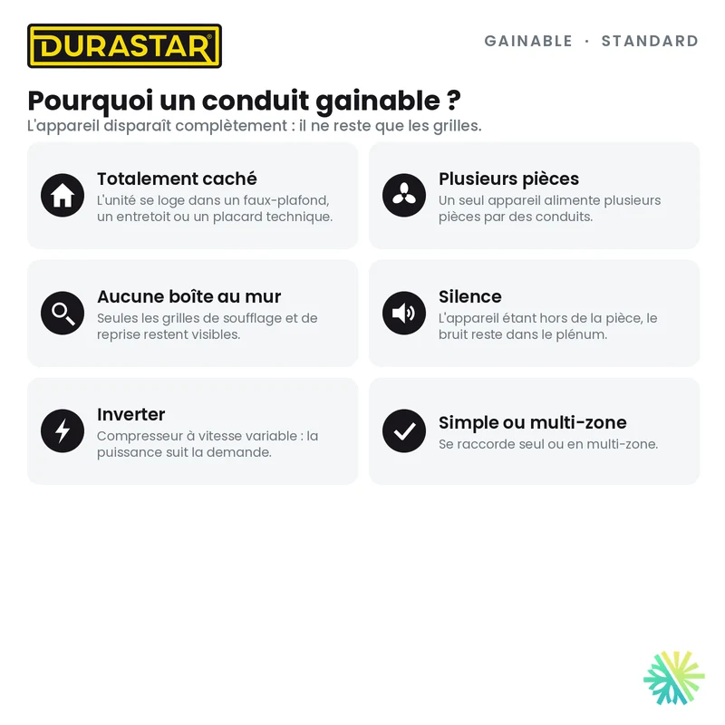 Thermopompe Gainable DURASTAR Standard | 12000 BTU - R410A