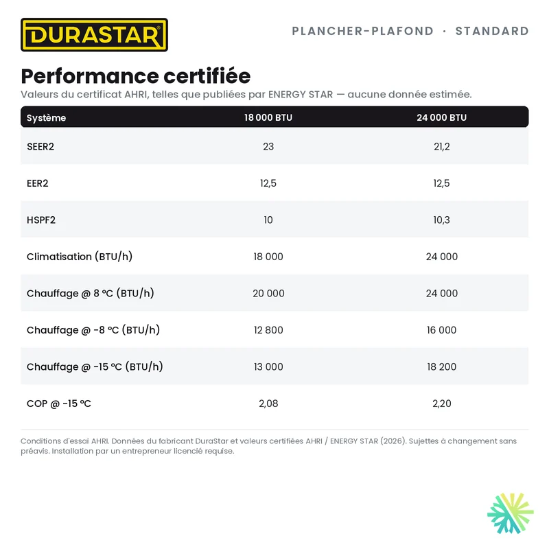 Thermopompe Plancher-Plafond DURASTAR Standard | 18000 BTU - R410A
