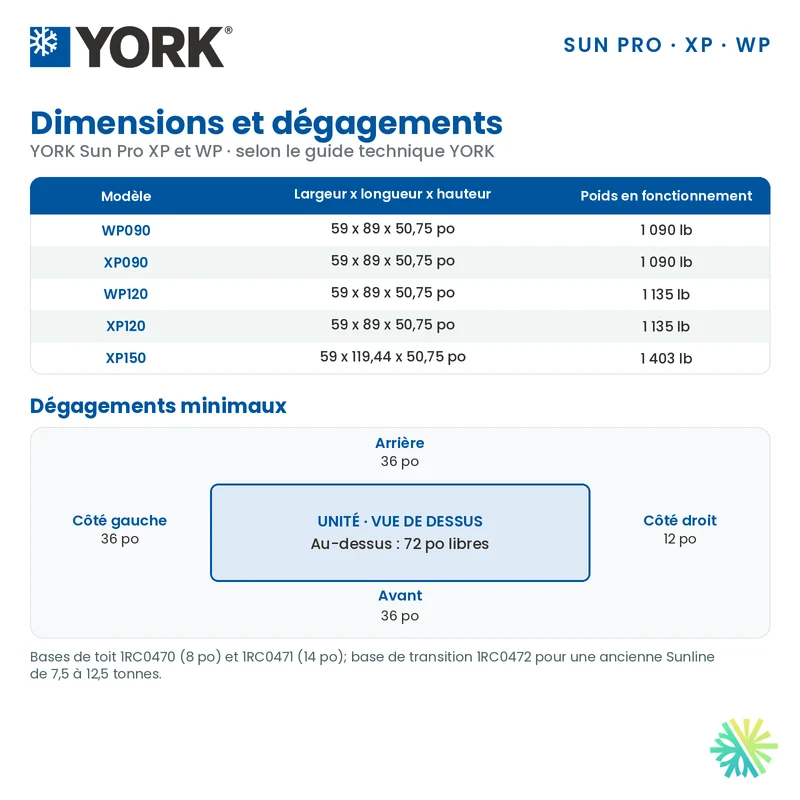Thermopompe Monobloc York XP de 7.5 Tonnes 575V | Montréal, Laval, Longueuil, Rive Sud et Rive Nord