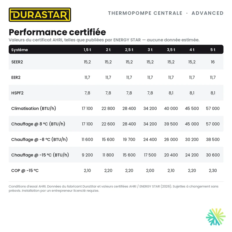 Thermopompe Centrale DURASTAR Advanced | 2.5 Tonnes - 30000 BTU - R410A