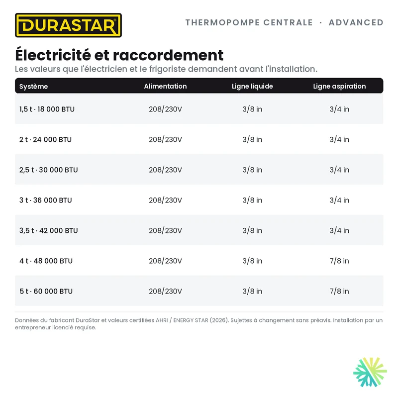 Thermopompe Centrale DURASTAR Advanced | 1.5 Tonnes - 18000 BTU - R410A