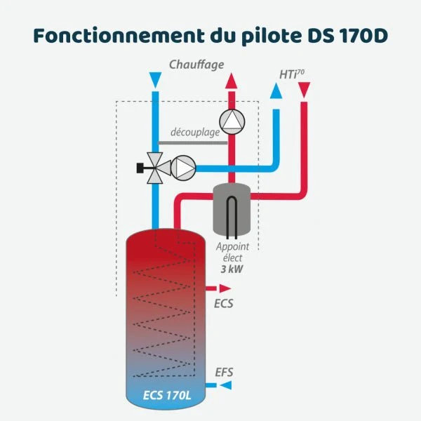 Pompe à chaleur air-eau Intuis HTi70 Pilote DS170 11 kW Monophasé