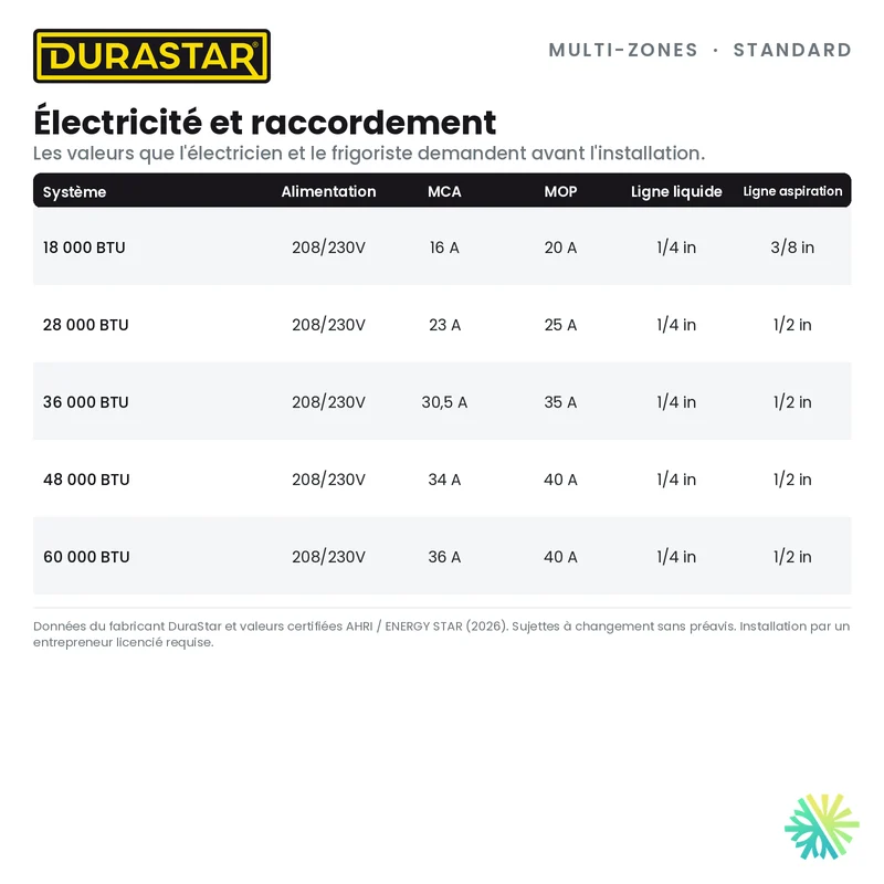 Thermopompe 2-Zones DURASTAR Standard | 48000 BTU - R454B