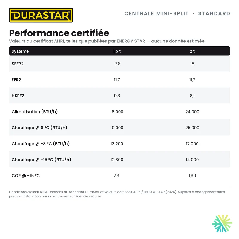 Thermopompe Centrale Mini-Split DURASTAR Standard | 1.5 Tonnes - 18000 BTU - R410A