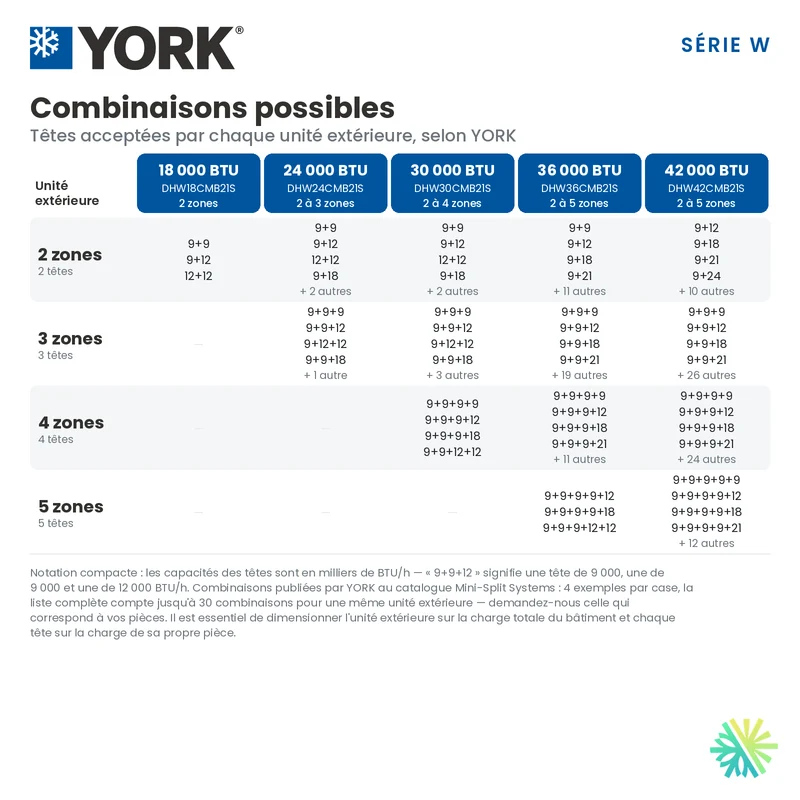 Thermopompe MultiZone 4-Têtes YORK Série W 22 SEER | 36000 BTU