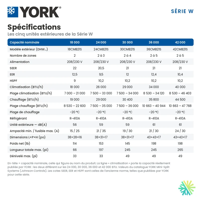 Thermopompe MultiZone 2-Têtes YORK Série W 22 SEER | 36000 BTU
