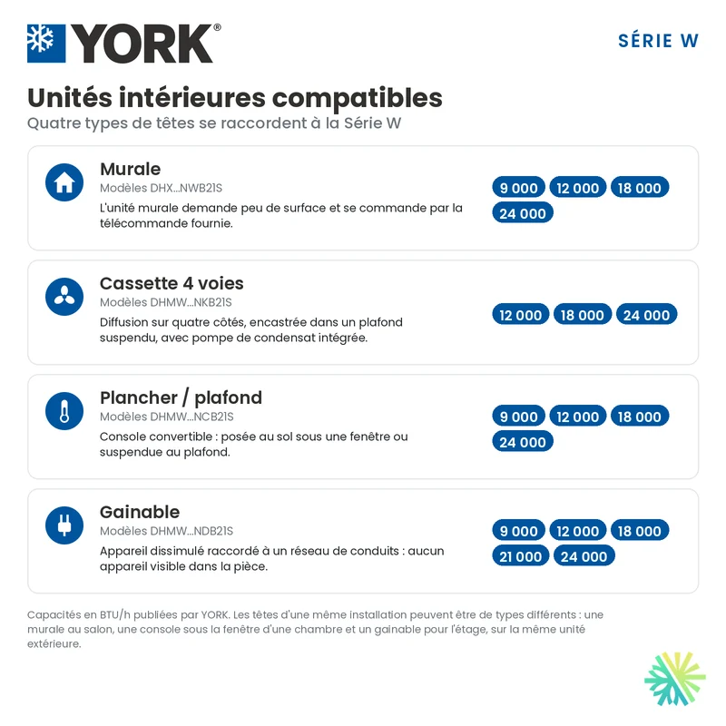 Thermopompe MultiZone 2-Têtes YORK Série W 22 SEER | 24000 BTU