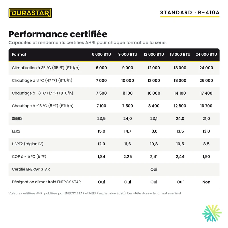 Thermopompe Murale DURASTAR Standard | 24000 BTU - R410A