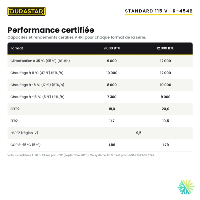 Thermopompe Murale DURASTAR Standard | 12000 BTU 115V - R454B