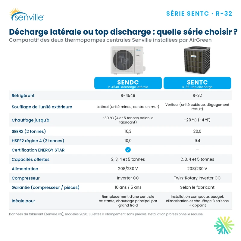 Thermopompe Centrale SENVILLE R32 Top Discharge | 4 Tonnes - 48000 BTU