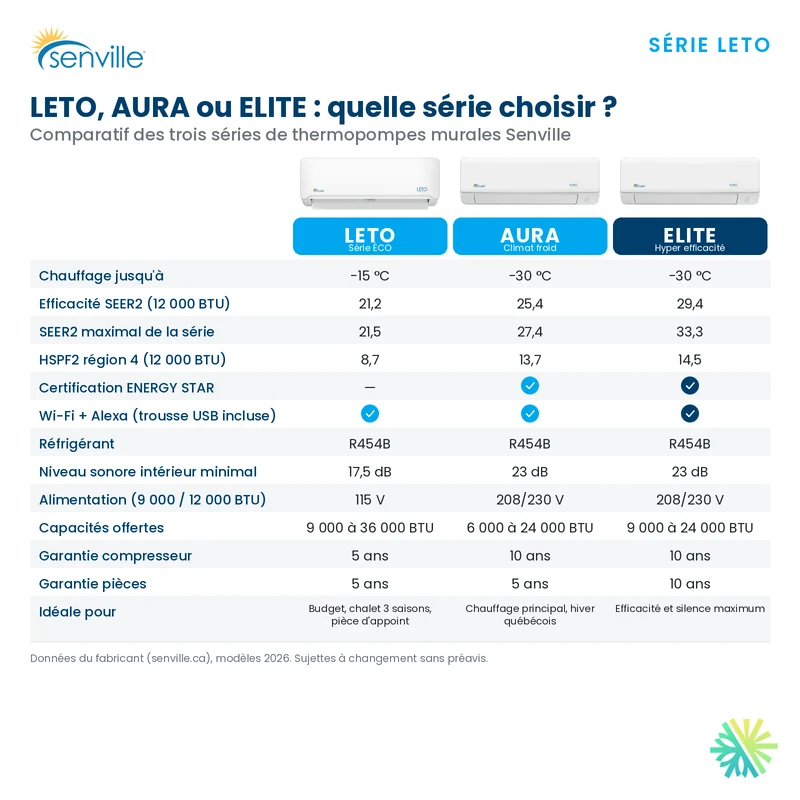 Mini Split SENVILLE LETO | 9000 BTU 115V | Montréal, Laval, Rive Sud