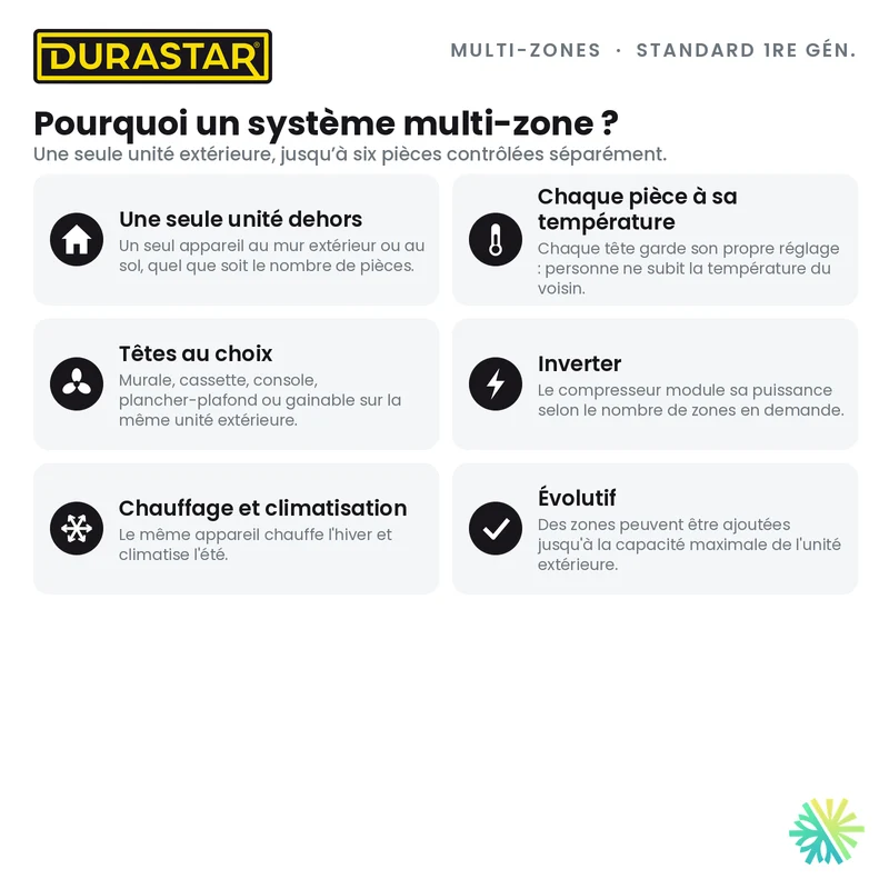 Thermopompe 2-Zones DURASTAR Standard 1re génération | 48000 BTU - R410A