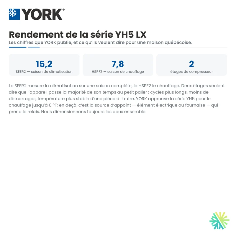 Thermopompe Centrale YORK YH5 LX 15.2 SEER2, 2-stage | 2 Tonnes