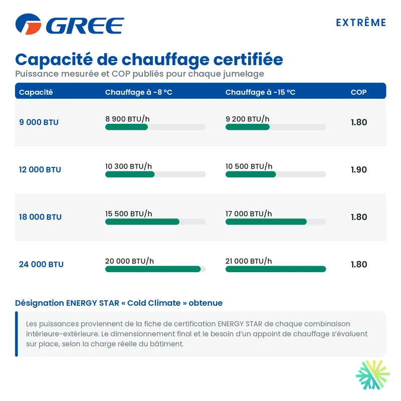 Gainable GREE Extrême R32 | 24000 BTU | Montréal, Laval, Rive Sud