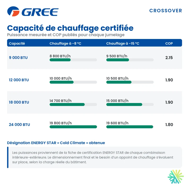 Gainable GREE Crossover R32 | 12000 BTU | Montréal, Laval, Rive Sud