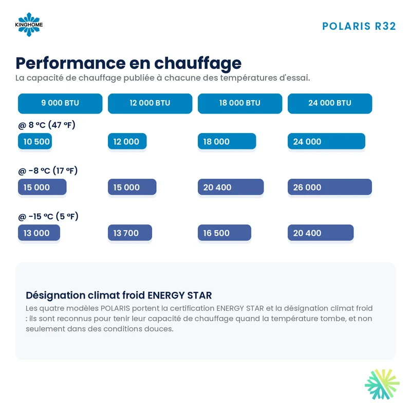 Thermopompe Murale KINGHOME Polaris R32 | 18000 BTU