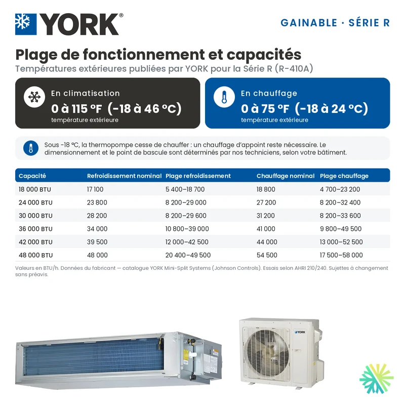 Climatiseur Gainable YORK Série R 20 SEER | 30000 BTU