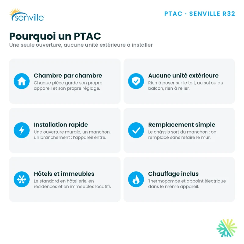 PTAC SENVILLE R32 | 9000 BTU | Montréal, Laval, Rive Sud