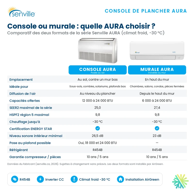 Thermopompe Console de plancher SENVILLE SENA R454B | 24000 BTU