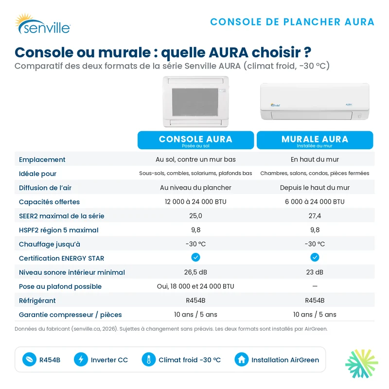 Thermopompe Console de plancher SENVILLE SENA R454B | 12000 BTU
