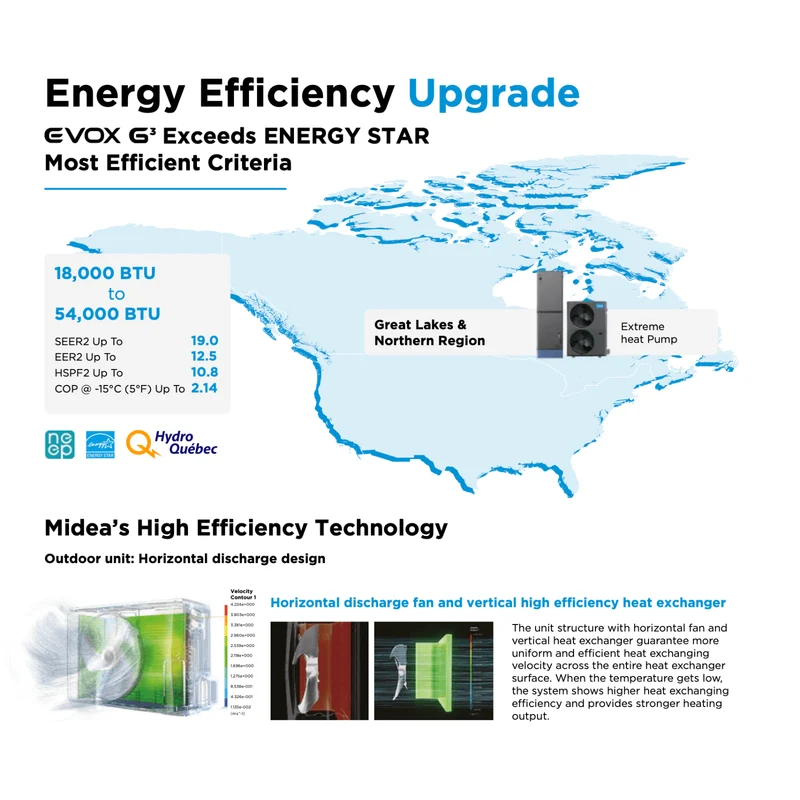 Thermopompe Centrale "ADD-ON" MIDEA EVOX G3 | 36000 BTU R454B