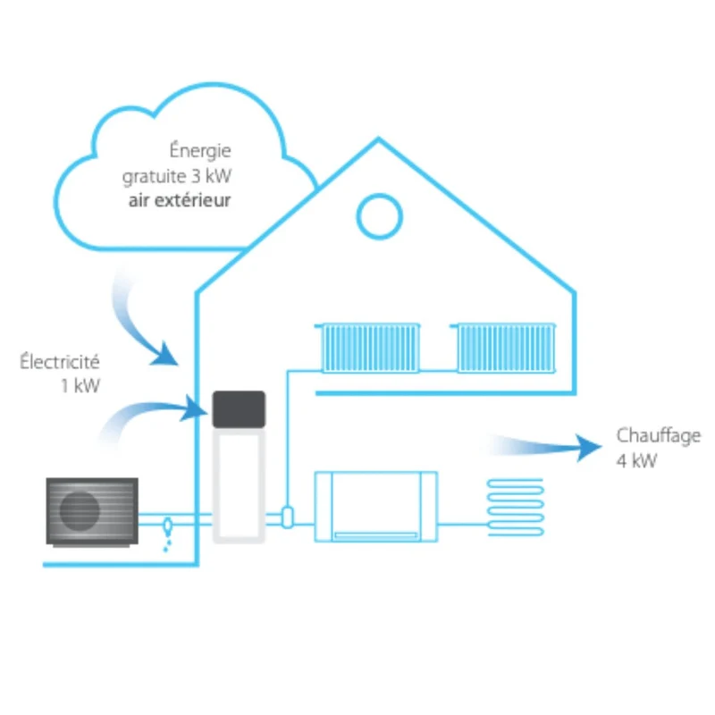Pompe à chaleur air-eau Daikin Altherma 3 H HT F Taille 14 - 1 zone - ECS 230L - Monophasé