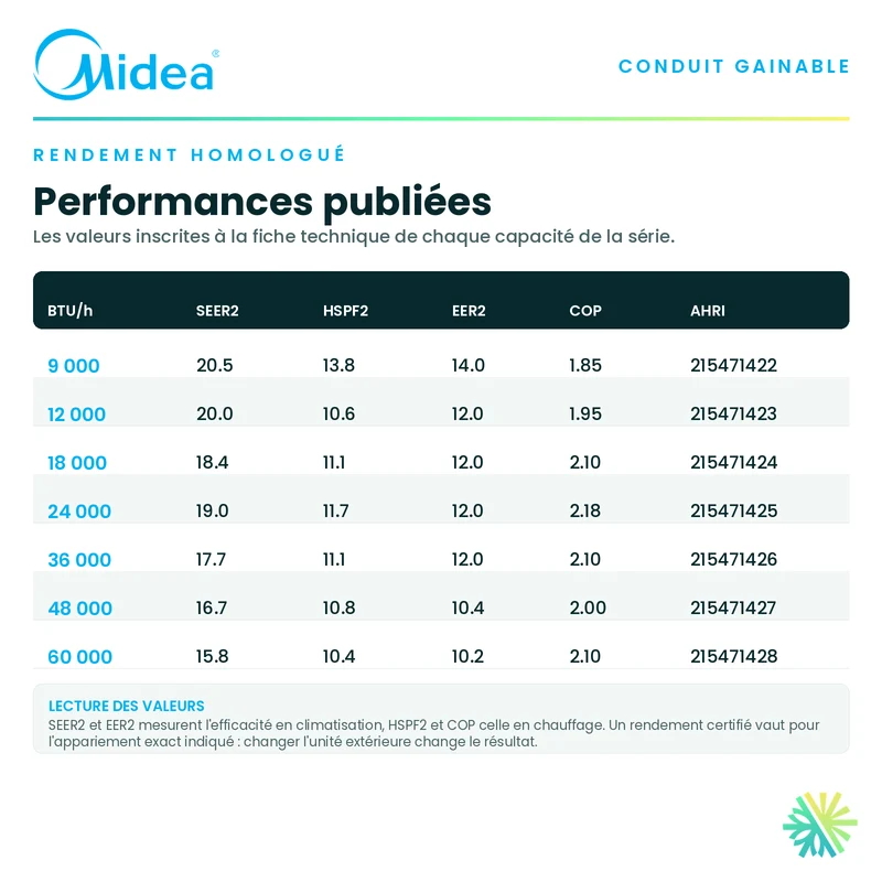 MIDEA - Thermopompe GAINABLE 36000 BTU - Conduit à Haute Pression Statique (Plancher)