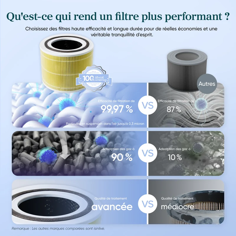 Filtre de remplacement anti-poils pour purificateur d'air Levoit Core 300