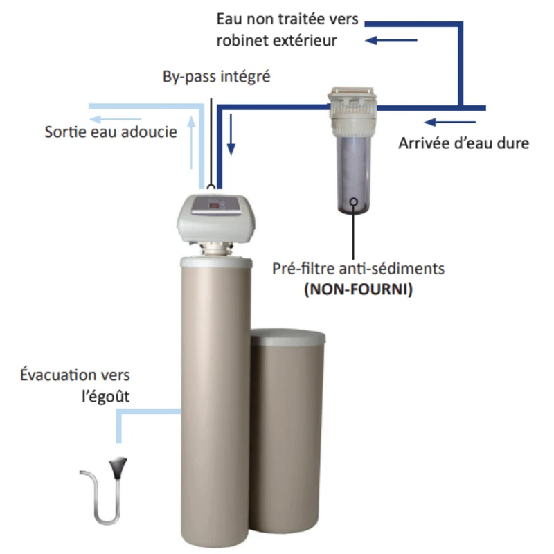 Adoucisseur d’eau bi-bloc NSC57L avec mise en service incluse
