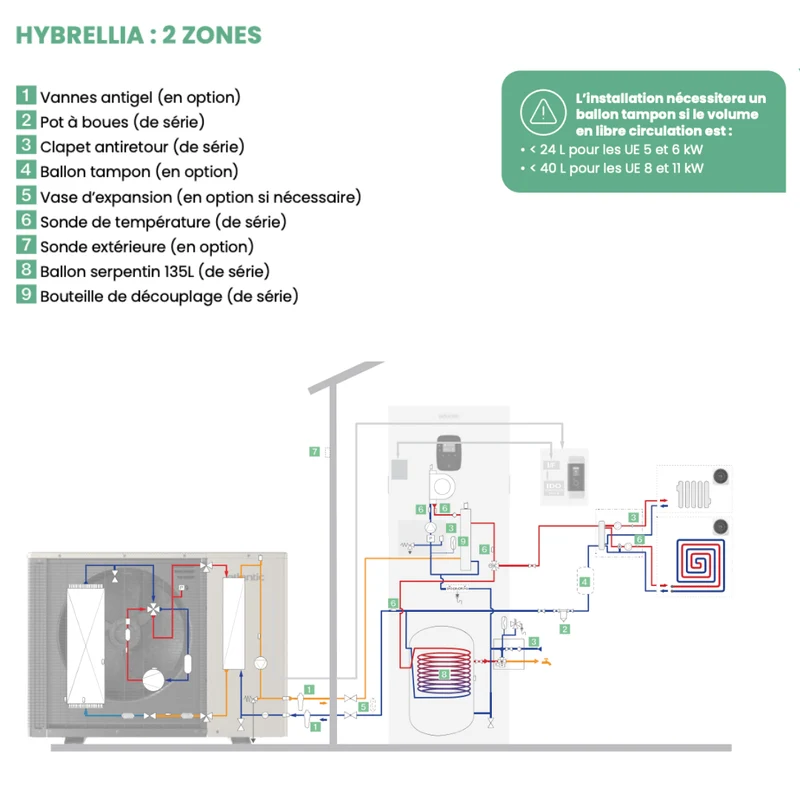 Pompe à chaleur air-eau hybride Atlantic Hybrellia 11 kW - 24 kW