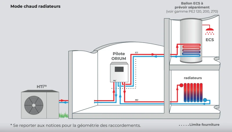 Pompe à chaleur air-eau Intuis HTi70 Orium 6 kW Monophasé