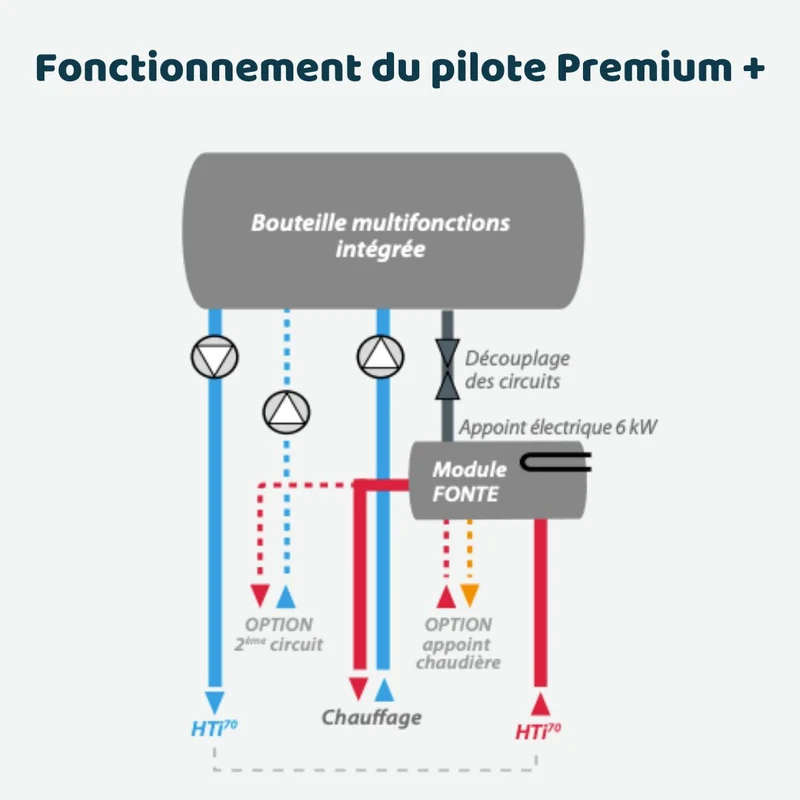 Pompe à chaleur air-eau Intuis HTi70 Premium+ 11 kW Triphasé