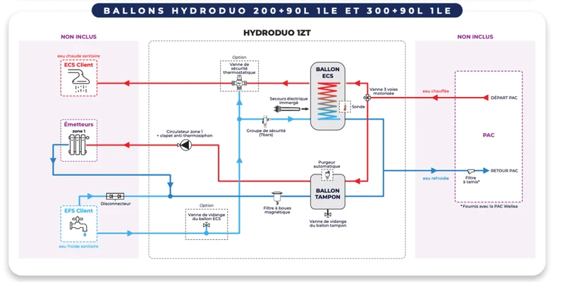 Hydroduo 1 zone directe - 300 L compatible Wellea