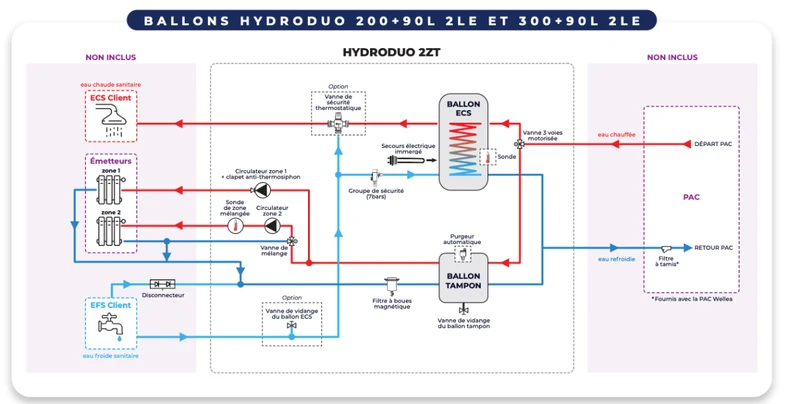 Hydroduo 2 zones- 300 L compatible Wellea