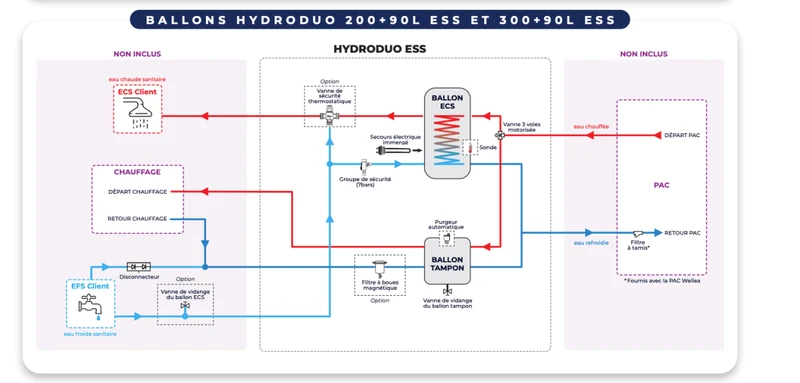 Hydroduo Essentiel - 200 L compatible Wellea