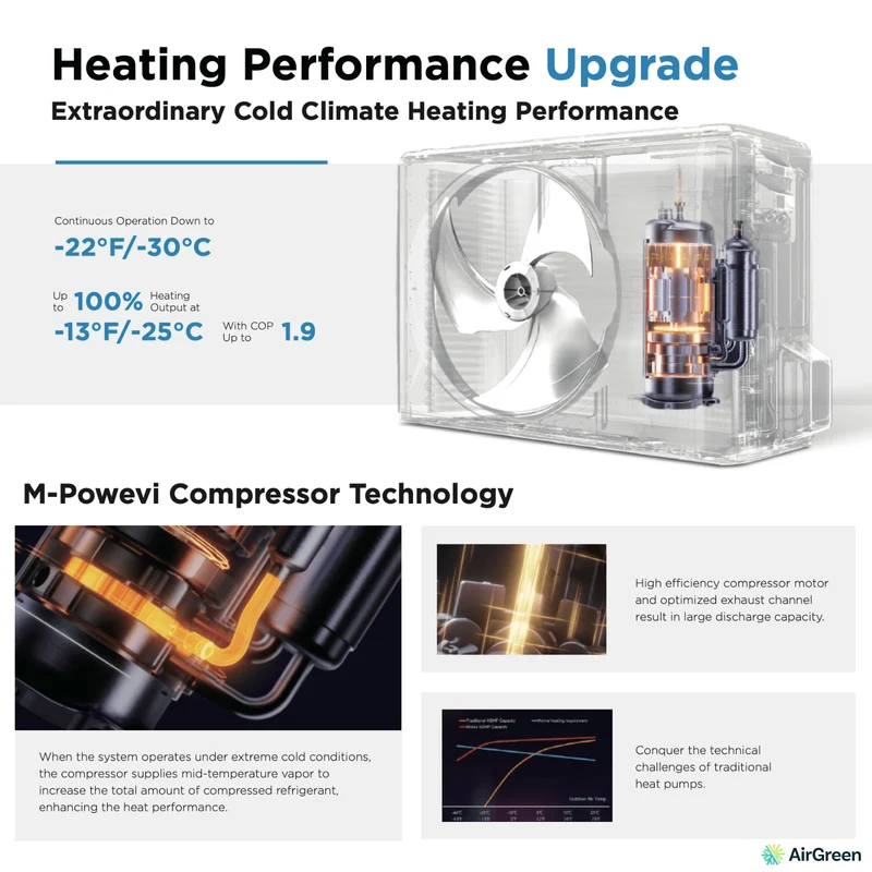 Thermopompe Centrale MIDEA EVOX G3 | 2.5 Tonnes | Montréal, Laval, Rive Sud, Rive Nord