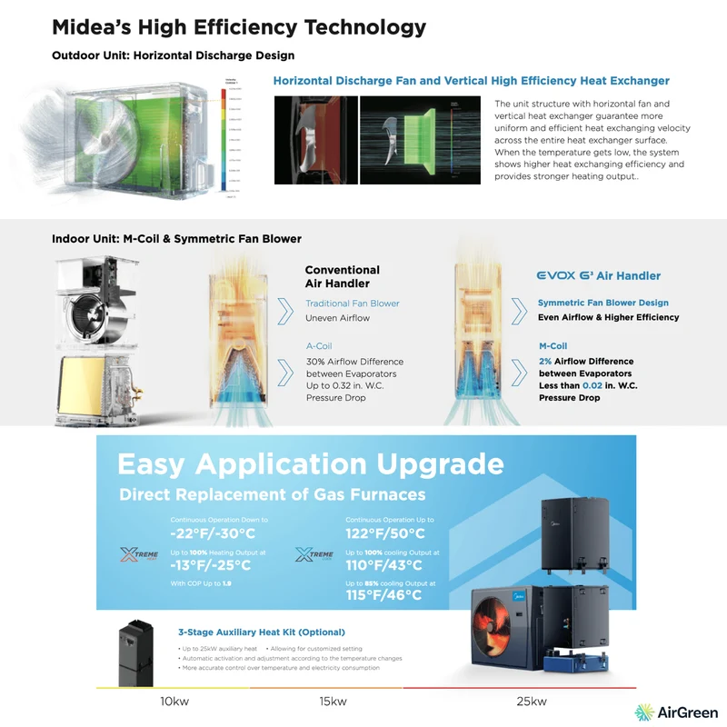 Thermopompe Centrale MIDEA EVOX G3 | 1.5 Tonnes | Montréal, Laval, Rive Sud, Rive Nord