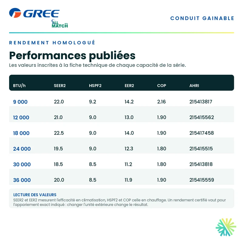 Thermopompe Gainable GREE All Match Slim Duct R32 | 36 000 BTU