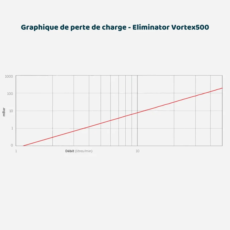 Filtre Eliminator Vortex 500 1"1/4