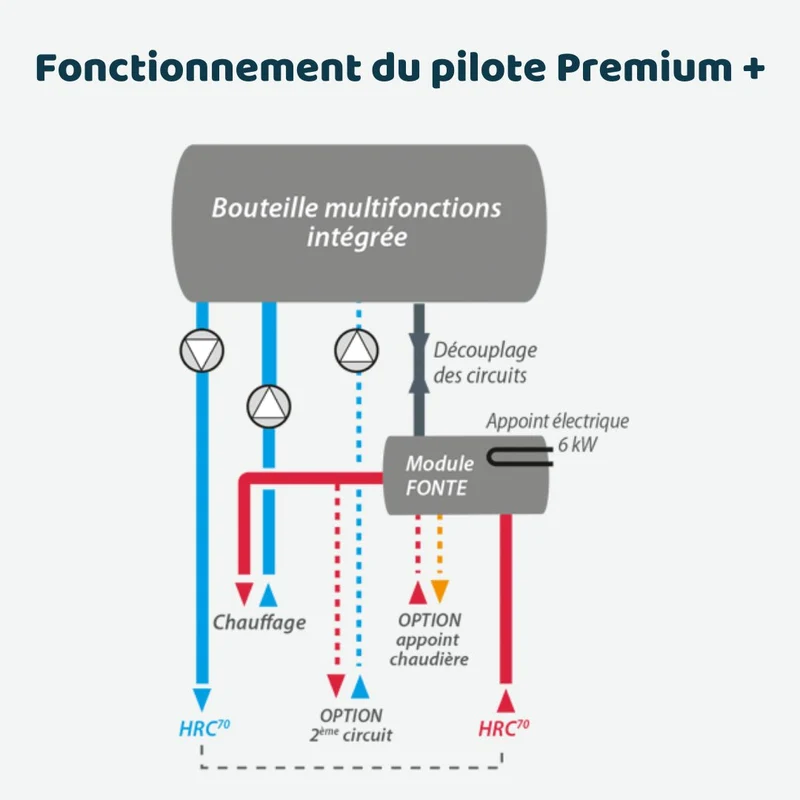 Pompe à chaleur air-eau Intuis HRC70 Premium+ 17 kW Monophasé