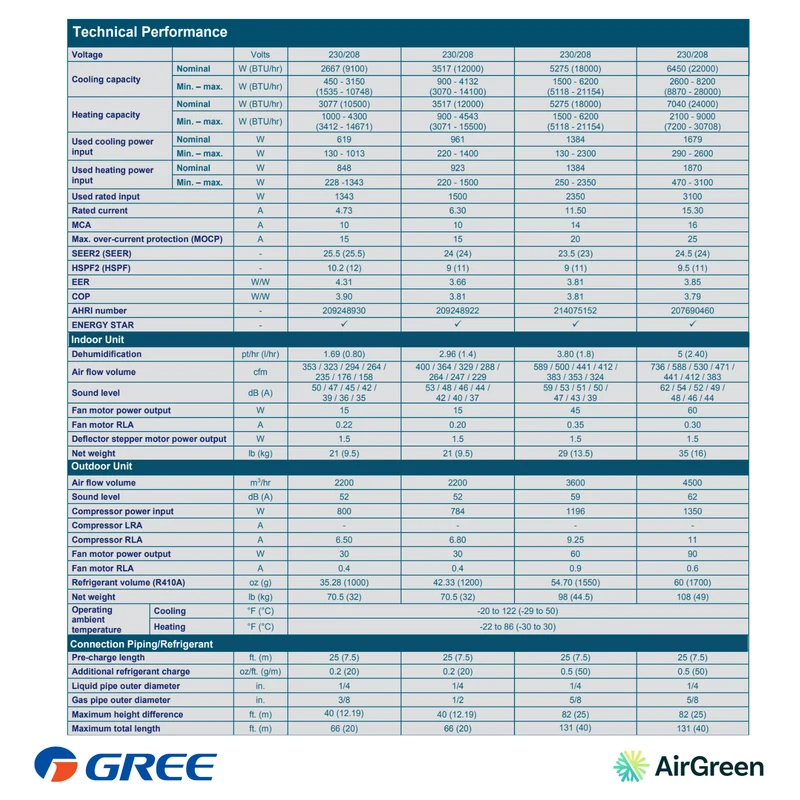 Mini Split Gree Pular | 18 000 BTU | Montréal, Rive Sud & Rive Nord